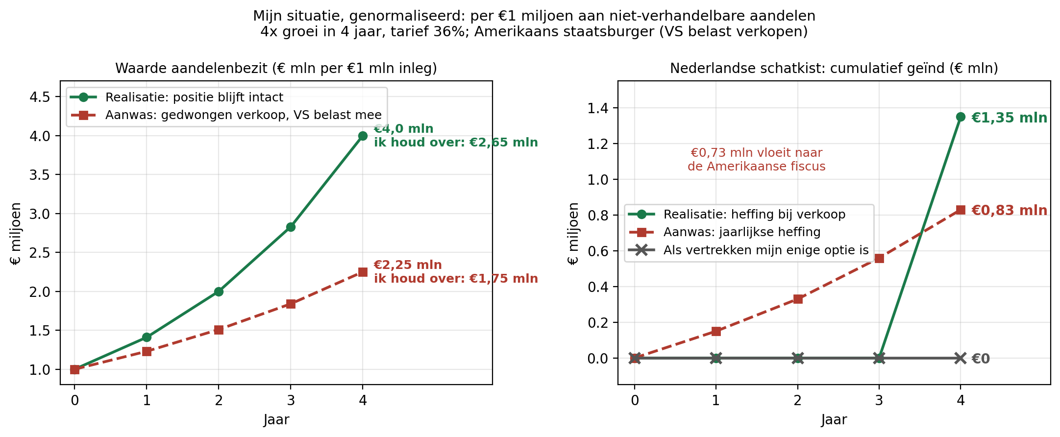 Grafiek 4: Bijlage 4: mijn situatie per €1 miljoen aan aandelen, aanwas versus realisatie