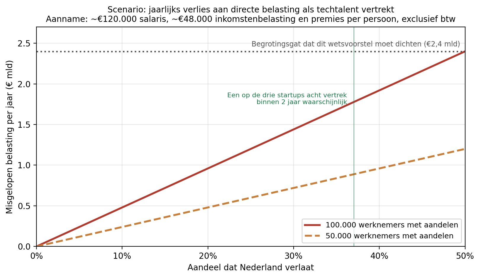 Grafiek 4: Bijlage 4: scenario voor het wegtrekken van techtalent